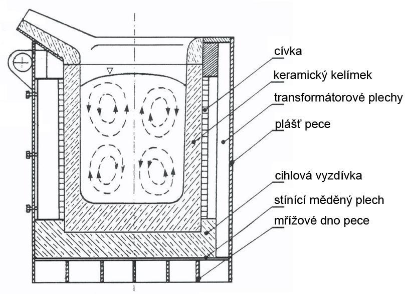 3 Zařízení pro indukční ohřev 3.1 Kelímkové pece Konstrukčně se kelímková pec sestává z keramického kelímku, který je ovinut cívkou.