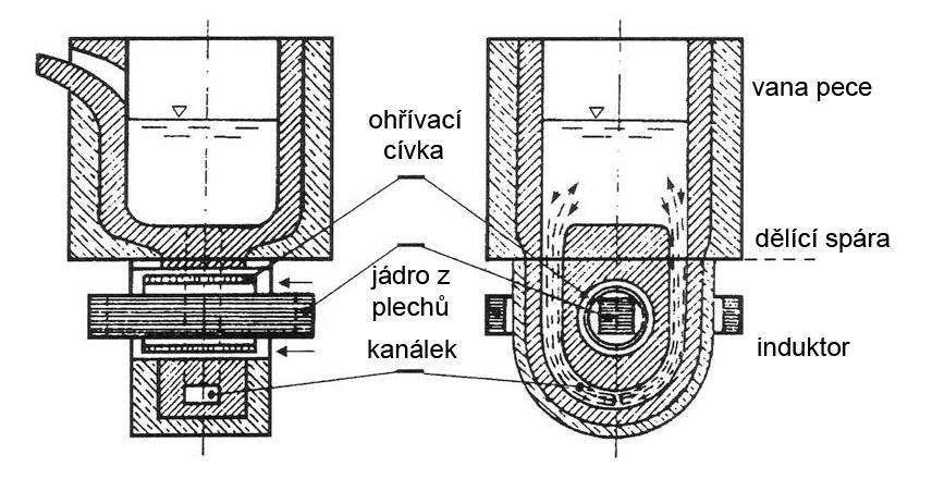 3.2 Kanálkové pece Indukční kanálková pec je transformátor s uzavřeným železným jádrem, kde primární cívka je připojená na síť a sekundární stranu tvoří roztavený kov v kanálku.
