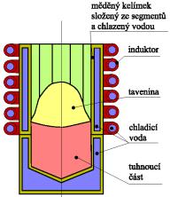 4 Studený kelímek 4.1 Tavení ve studeném kelímku Stejně jako levitační tavení je i tato technologie velmi progresivní a použití je podobné s touto technologií.