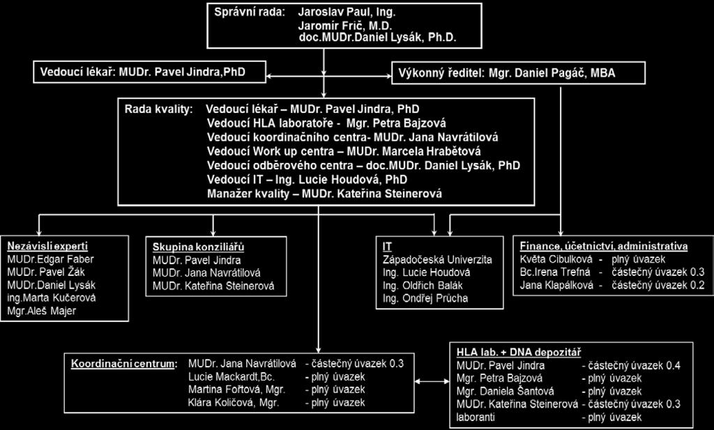 2.2. Personální obsazení Koordinačního centra Personální obsazení Koordinačního centra je následující: vedoucí Koordinačního centra: MUDr.