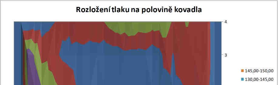 kovadla lisu. Aby mohlo být stanoveno namáhání stroje, je ještě nutné stanovit působiště síly. To je možné získat z rozložení kontaktního tlaku na kovadle lisu.