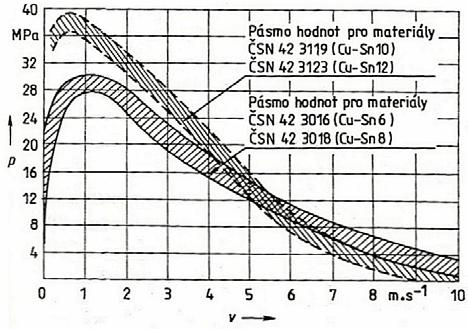 Str. 7 - na průměr výstředníku ve skutečnosti působí síla F Ls, proto byl zvolen větší průměr výstředníku: d k 680 mm Obr. 4.