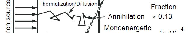 Moderátor pozitronů některé geometrie moderátorů pozitronů zpětný rozptyl