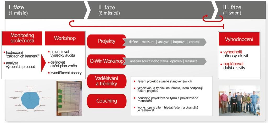 Konzultační činnost API V oblasti projektové a konzultační činnosti se společnost API zaměřuje převážně na aktivity, které pomáhají podnikům reagovat na současné globální změny trhu, přinášející