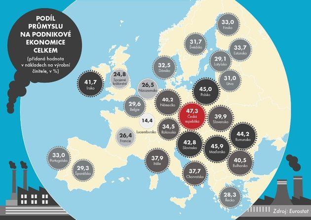 Nejprůmyslovější v Evropě 55%