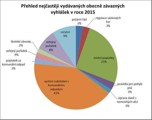 Podíl obecně závazných vyhlášek o místním poplatku v rámci