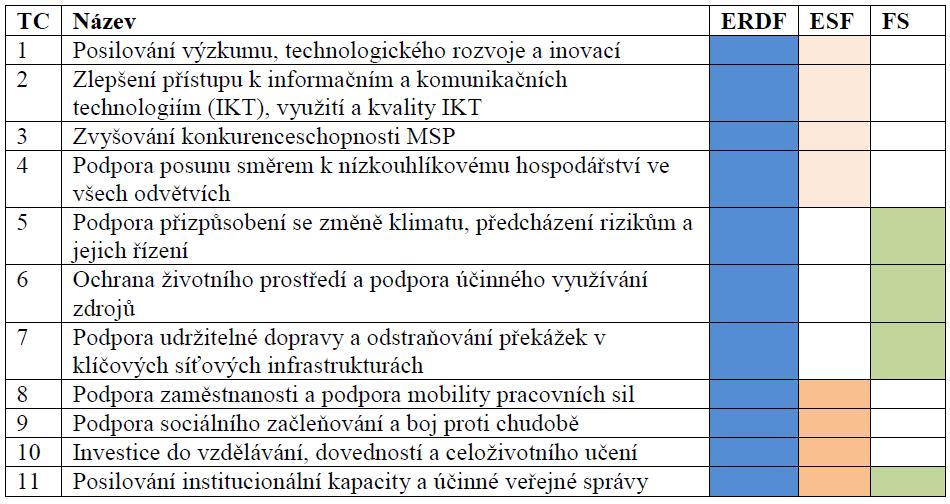 Tématické cíle fondů SSR a společný strategický rámec z čl.