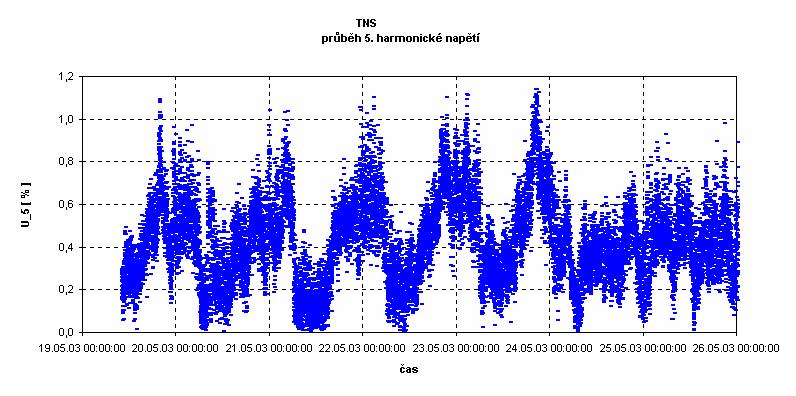 napětí, čímž je jednoznačně prokázán zdroj 5. harmonické mimo TNS (spínané zdroje malého výkonu a velkého množství - TV přijímače). 3.5.2 Proud 7. harmonické TNS Byl měřen a vyhodnocován u všech TNS.