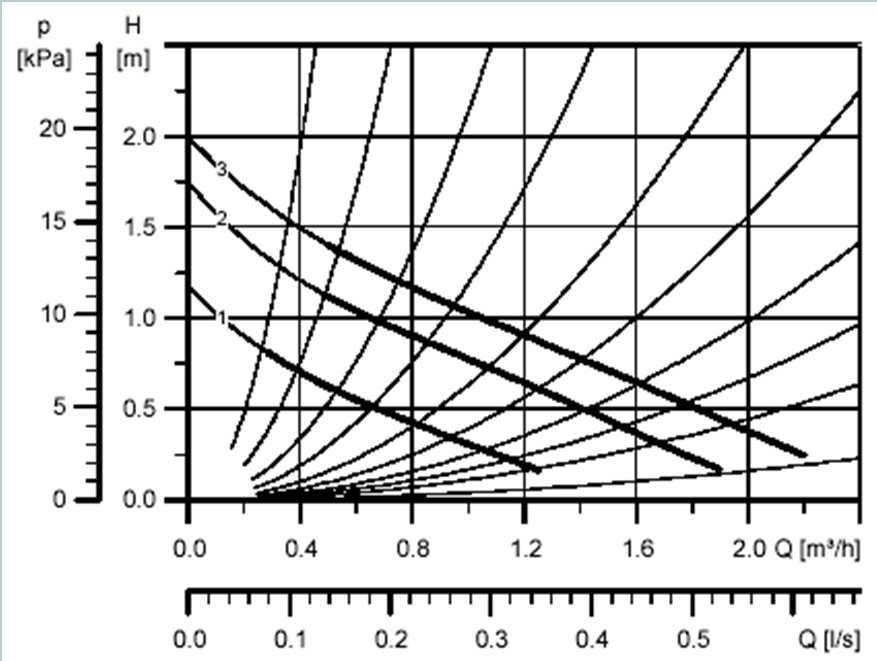 hmotnostní průtok soustavy 3. návrh čerpadla z diagramu 4.