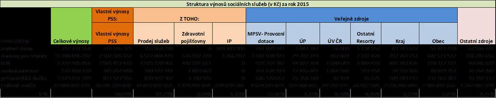 STRUKTURA VÝNOSŮ SOCIÁLNÍCH