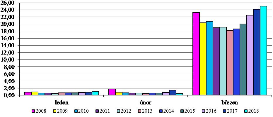 a plně se jeho důsledek promítne právě až v roce 2018. Inkaso spotřební daně z lihu meziročně velmi mírně pokleslo na hodnotu 2,2 mld. Kč, a to ve srovnání s předchozím rokem o 6 mil. Kč, tj. o 0,3 %.