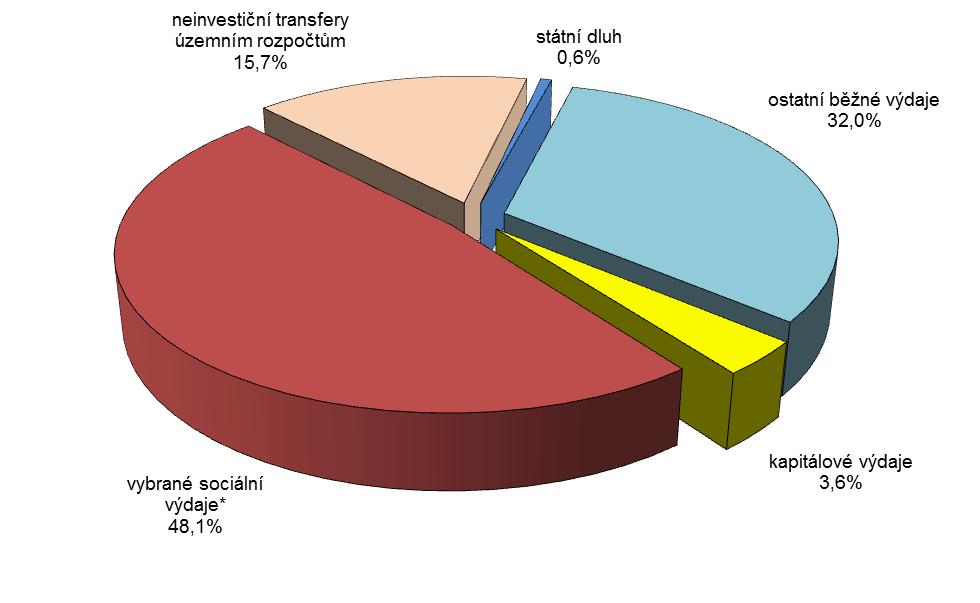 Graf č. 8: Struktura výdajů státního rozpočtu za 1. čtvrtletí 2018 *viz pozn. pod čarou č. 3 Graf č. 9: Čerpání výdajů celkem v 1. čtvrtletí let 2013 až 2018 (v mil. Kč) 4.1. Běžné výdaje Běžné výdaje ve výši 317,7 mld.