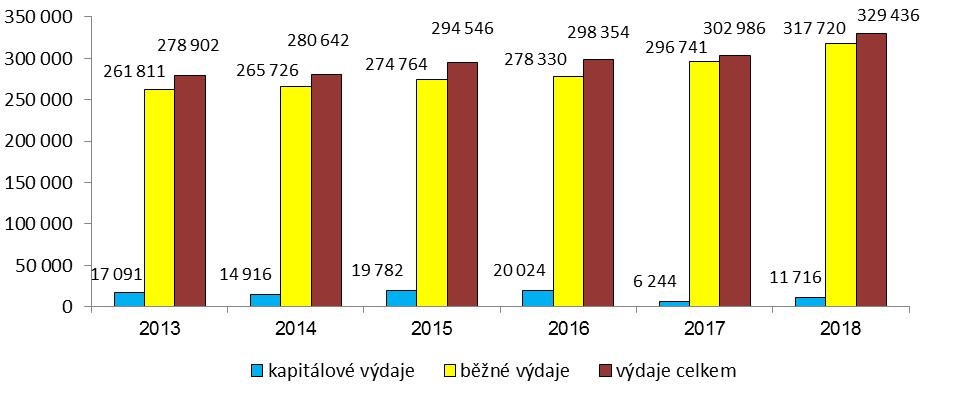 Kč, směřovalo do sociální oblasti 2. Sociální dávky 3 dosáhly celkem 138,0 mld. Kč, tj. 24,8 % rozpočtu po změnách při meziročním růstu o 4,3 % (o 5,7 mld. Kč).