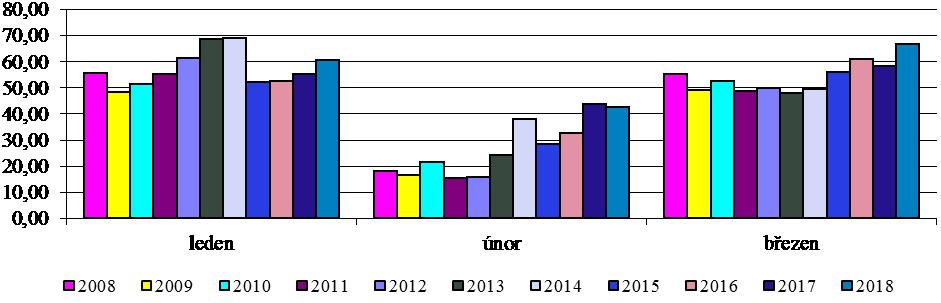 Kč, což představuje 23,5 % schváleného rozpočtu a meziroční nárůst o 11,6 mld. Kč, tj. o 7,3 %. Na tomto nárůstu se podílí především daně z příjmů fyzických osob (o 3,9 mld.