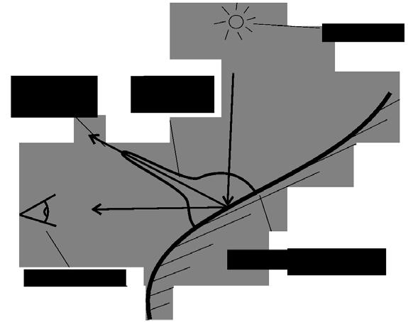 Odraz Odražený paprsek se nachází vždy ve stejné rovině s paprskem dopadajícím a s normálou povrchu svírá úhel o stejné velikosti, ale opačném znaménku.