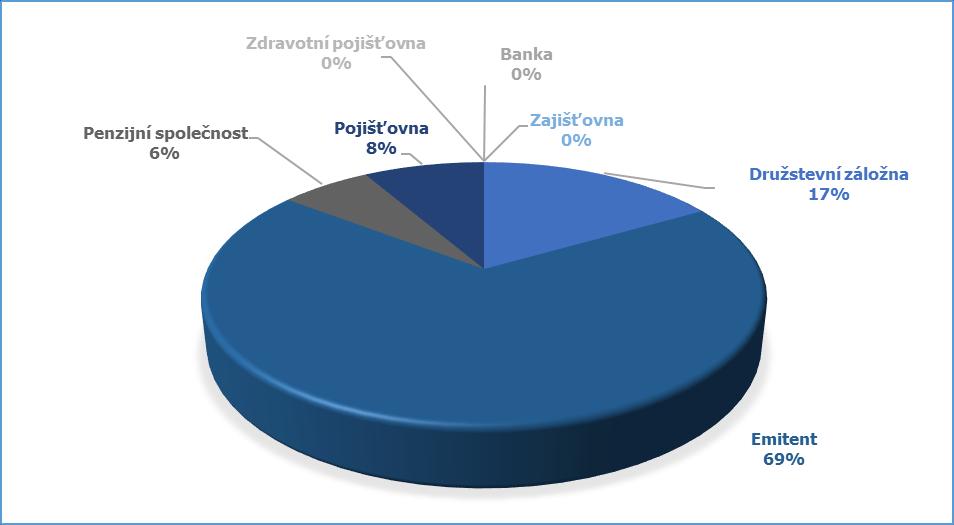 Malá účetní jednotka Malou účetní jednotkou je ta, která není mikro účetní jednotkou a k rozvahovému dni nepřekračuje alespoň 2 hraniční hodnoty: aktiva celkem 100 milionů Kč roční úhrn čistého