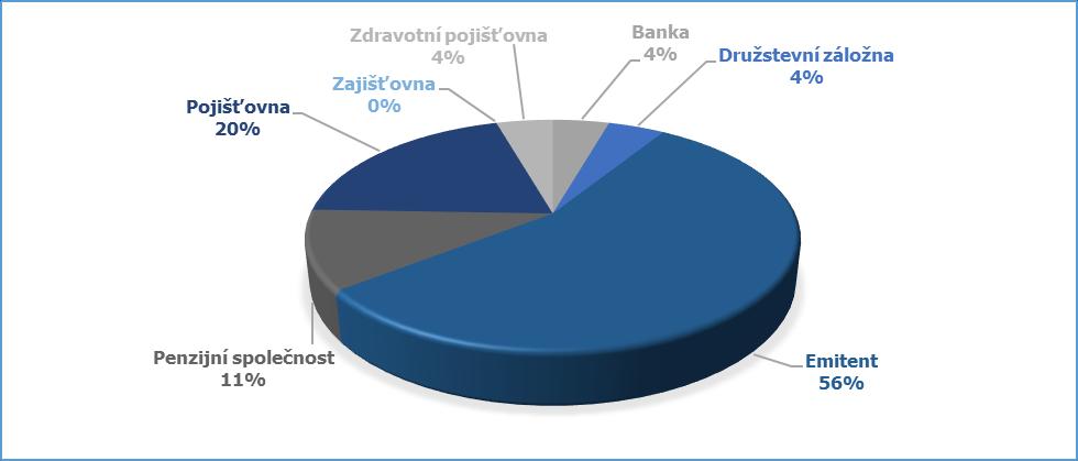 Střední účetní jednotka Střední účetní jednotkou je ta, která není mikro účetní jednotkou ani malou účetní jednotkou a k rozvahovému dni nepřekračuje alespoň 2 hraniční hodnoty: aktiva celkem 500