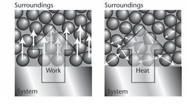 Asymetrie mezi prací a teplem práce zvětšení energie potenciální, kinetické, elektrické, magnetické, chemické,.
