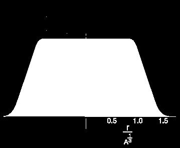 Prostorové rozložení hustoty ρ = exp( ρ 0 r R a ) + 1 Význam veličin ρ 0 = 0,17u/fm 3,8 10 17 kg/m 3 Hustota jádra až do povrchové vrstvy u = 1g/N A