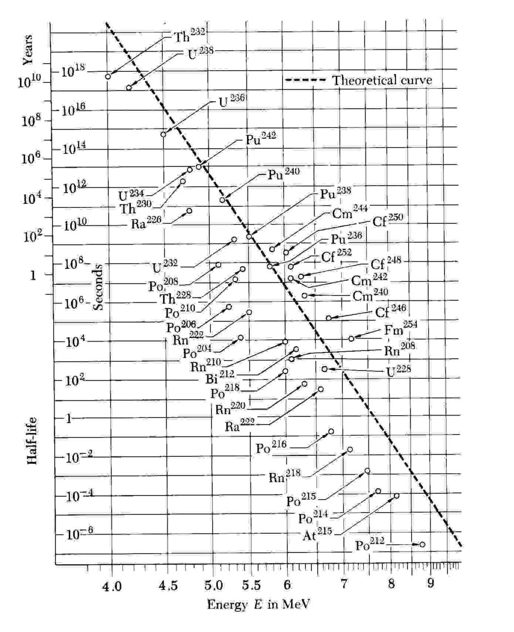 Energie alfa částic 4 9 MeV Odpovídající poločasy rozpadu: 10 10 a (stáří vesmíru) až 10-7 s Platnost 5 řádů I nejkratší časy jsou delší než třeba doby přechodu v atomech