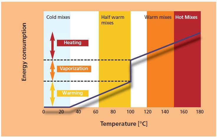 Asfaltové směsi s pěnoasfaltem Výhody WMA x HMA Snižují spotřebu energie Lepší zhutnění a kvalita spár Snižují stárnutí asfaltového pojiva Umožňují delší přepravní vzdálenosti Snižují emise z