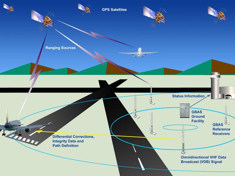 Obr. 3.2: Ground Based Augmentation System[11] navigační data z družic. Následně se zpracují a pomocí aktivního vysílače VDB jsou korekce poslány letadlové části systému.