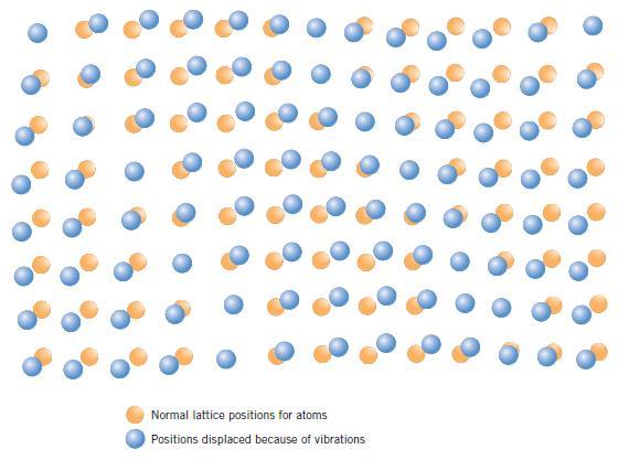 krystal složený z pravidelně uspořádaných atomů (harmonických oscilátorů) oscilace