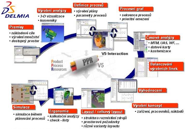 Delmia - nástroje digitální továrny firmy Dassault Systèmes (Edl, M.