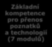 poznatků a technologií (7 modulů) Pokročilé kompetence pro přenos poznatků