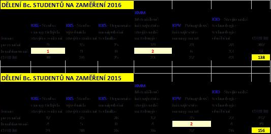 ZČU v Plzni Fakulta strojní Zápis z kolegia děkana FST - DĚLENÍ STUDENTŮ 2. ročníku B2301 NA ZAMĚŘENÍ pro akademický rok 2016/2017 - Zápis studentů na zaměření Bc. studia proběhl.