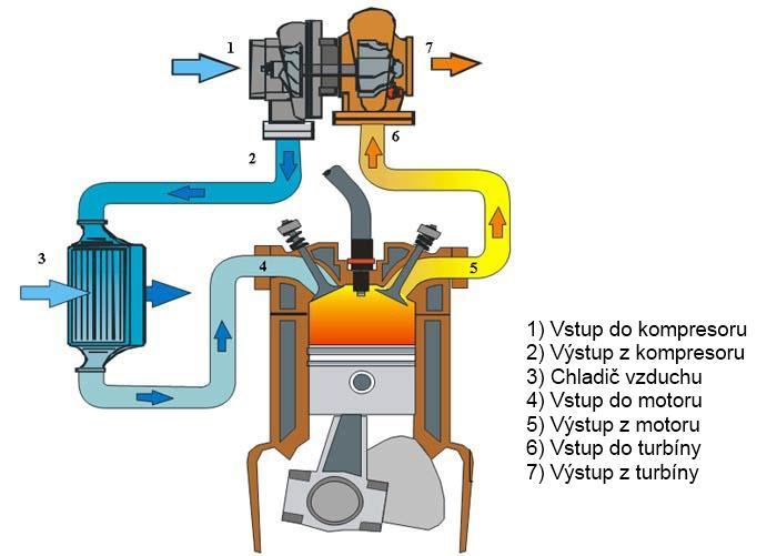 VYUŽITÍ ENERGIE VÝFUKOVÝCH PLYNŮ 1 VYUŽITÍ ENERGIE VÝFUKOVÝCH PLYNŮ Cílem konstruktérů spalovacích motorů je co možná největší využití energie obsažené v palivu.