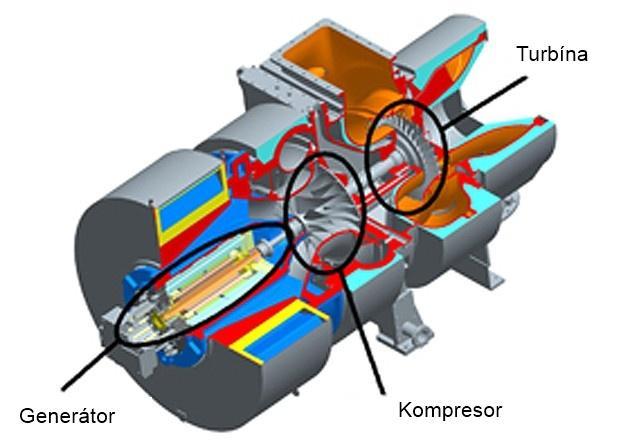 VYUŽITÍ ENERGIE VÝFUKOVÝCH PLYNŮ 1.3 TURBOGENERÁTOR Turbogenerátor pracuje na podobném principu jako turbocompound.