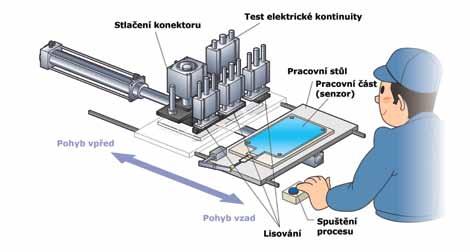 Elektrická náhrada pneumatických válců Jak zvýšit efektivitu výroby, zkrátit dobu cyklu výroby a redukovat náklady? Řešením je 100% motorizace pomocí elektrických pohonů.