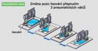 Redukce pracovního cyklu použitím elektrických pohonů zlepšení pracovního cyklu a snížení energetické náročnosti pokles spotřeby elektrické energie o 75 % stroj je za směnu schopen vytvořit více kusů
