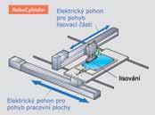 Elektrické pohony (ROBO Cylindry) negenerují žádný otřes při zastavení a lze u nich zvýšit maximální provozu.