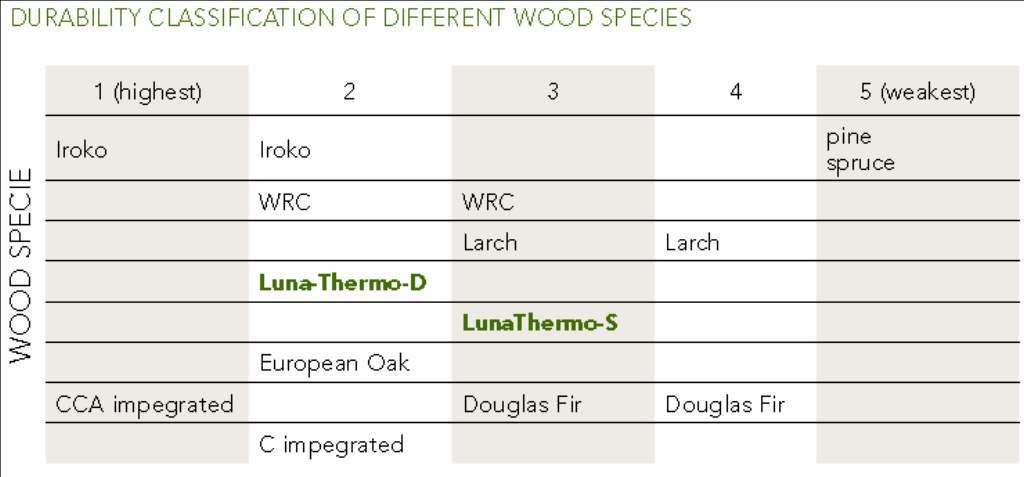 5 KLASIFIKACE ODOLNOSTI RŮZNÝCH DRUHŮ DŘEVA soká 5 ízká borovice, smrk DRUH DŘEVINY E ropský du odří douglaska odří douglaska BARVA Thermowood dosahuje v elé průřezu pra idel ého h ědého z ar e í.