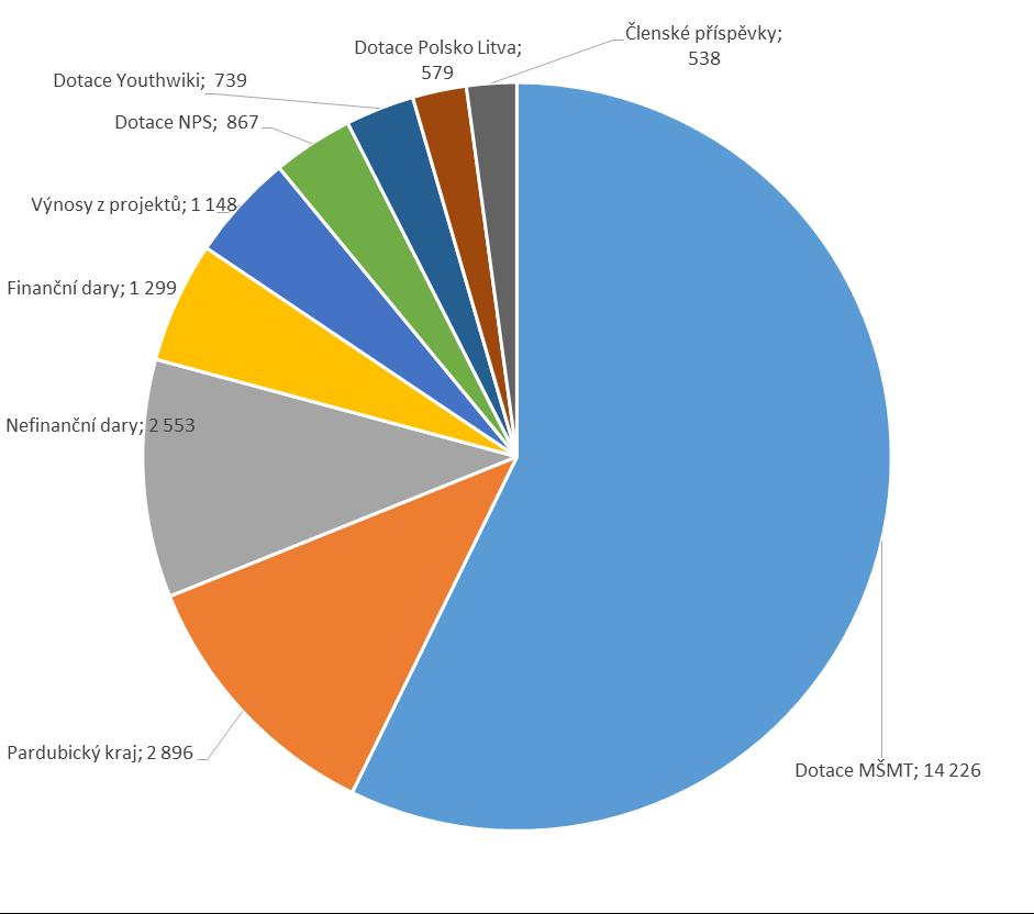 1. Popis struktury výnosů a nákladů za rok 2017 Struktura výnosů V roce 2017 dosáhly celkové výnosy České rady dětí a mládeže 24 845 tis. Kč. Nejvýznamnější položka ve výši 14 226 tis. Kč, tj.