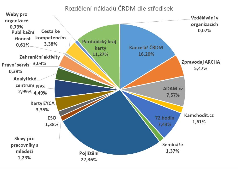 Výše nákladů rozdělená podle středisek s vyčíslením dotačních zdrojů za rok 2017 Název střediska Náklady celkem Dotace MŠMT Dotace NPS Dotace YW 2017 Dotace VZOR Dotace Polsko Litva % krytí z dotací