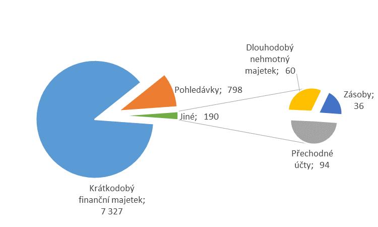 Popis struktury majetku a zdrojů ke konci roku 2017. Struktura majetku Největší podíl majetku ČRDM tvoří krátkodobý finanční majetek, který se skládá z prostředků na bankovních účtech 7 286 tis.