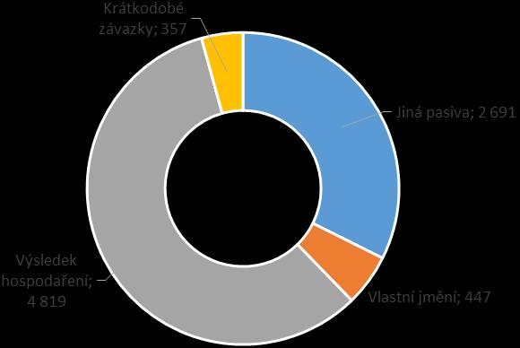 Struktura zdrojů Největší podíl zdrojů krytí tvoří výsledek hospodaření ve výši 4 819 tis. Kč, který se skládá z nerozděleného zisku minulých let 4 661 tis. Kč a HV roku 2017 158 tis. Kč. Položka Jiná pasiva ve výši 2 691 tis.