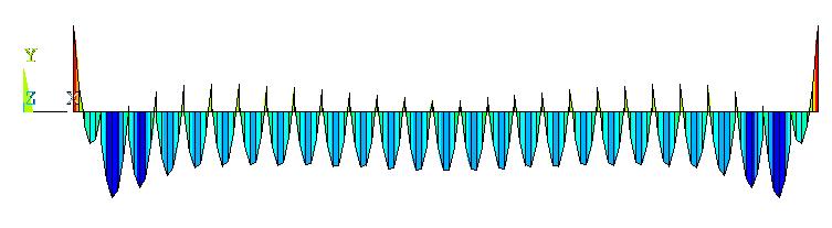 Obrázek 23. Průběh ohybových momentů na mostovce ve výchozím stavu (ANSYS 12.0).