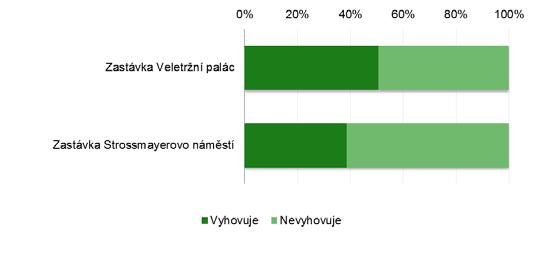 19 5.5. Využití ulice Veletržní a ulice Dukelských hrdinů (A3, A4) 5.6.