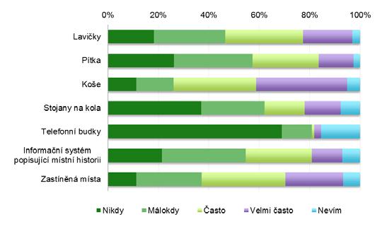 5.9. Využití prvků v ulici