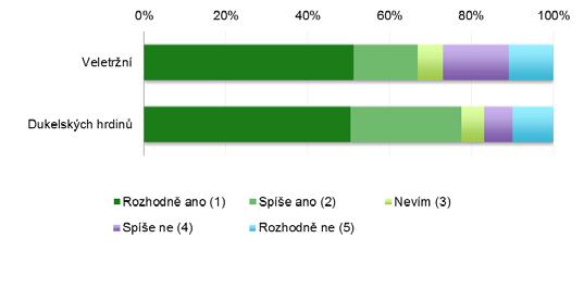 22 5.11. Rozšíření chodníků v ulici Veletržní a v ulici Dukelských hrdinů A10. A19) 6. Tabulky a grafy první třídění 6.1. Hodnocení ulice Veletržní (A1) 6.