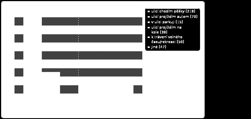 hrdinů? Odpověď Počet Procenta ulicí chodím pěšky (1) 219 91.