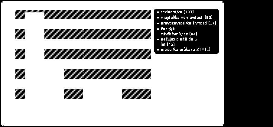75% majitel/ka nemovitosti (2) 83 34.73% provozovatel/ka živnosti (3) 17 7.