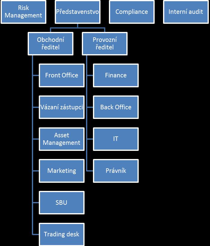 Organizační struktura Počet zaměstnanců:
