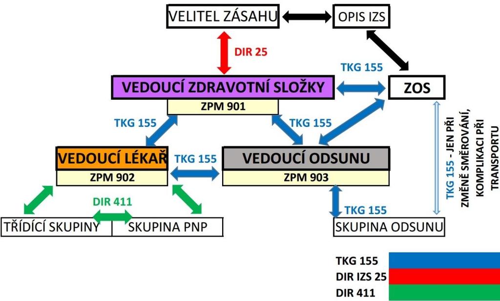 Na základě osobních zkušeností a mapových podkladů je předpokládaný dojezd na místo události s výjezdem do dvou minut od přijetí výzvy je u VS Bory 4 minuty, vzdálenost od VZ je 3 km, VS Lidická 4