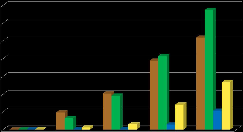 Rekultivace území 7.000,0 6.000,0 5.000,0 4.000,0 3.000,0 2.000,0 1.