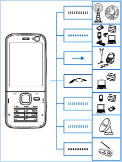 Připojení Sítě 2. a 3. generace. Připojení Bluetooth přenášení souborů a připojování kompatibilního příslušenství. Viz Připojení Bluetooth, s. 100.